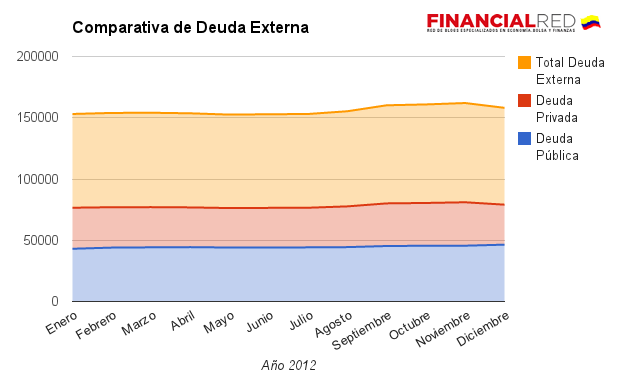 Comparativa deuda externa colombia 2012